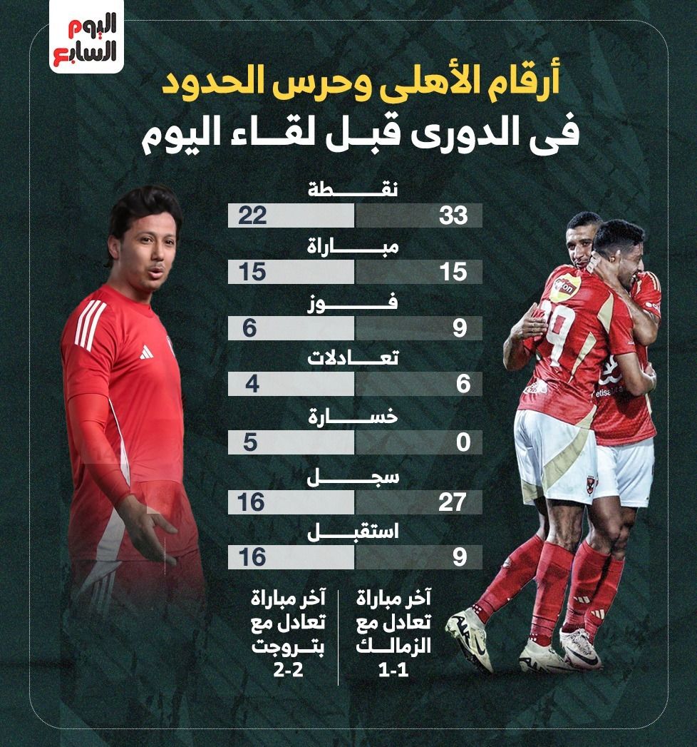 أرقام الأهلى وحرس الحدود في الدوري قبل لقاء اليوم.. إنفو جراف