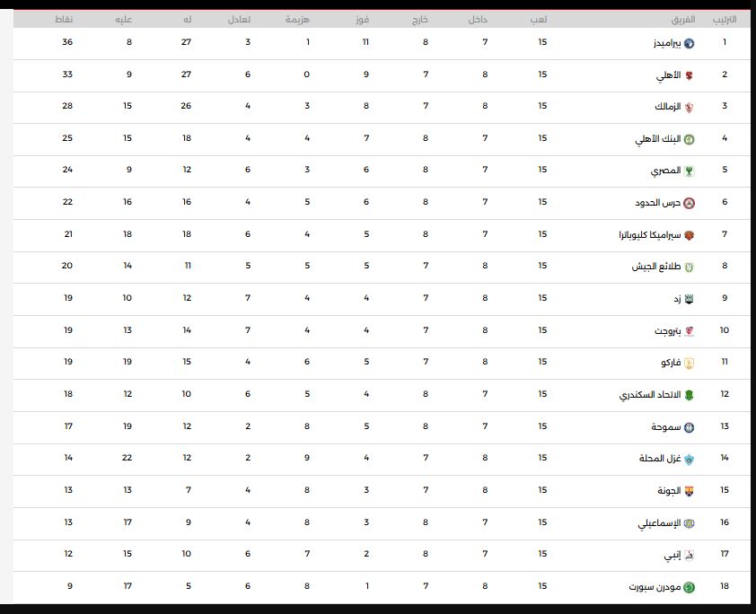 جدول ترتيب الدوري المصري قبل مباريات الجولة الـ 16