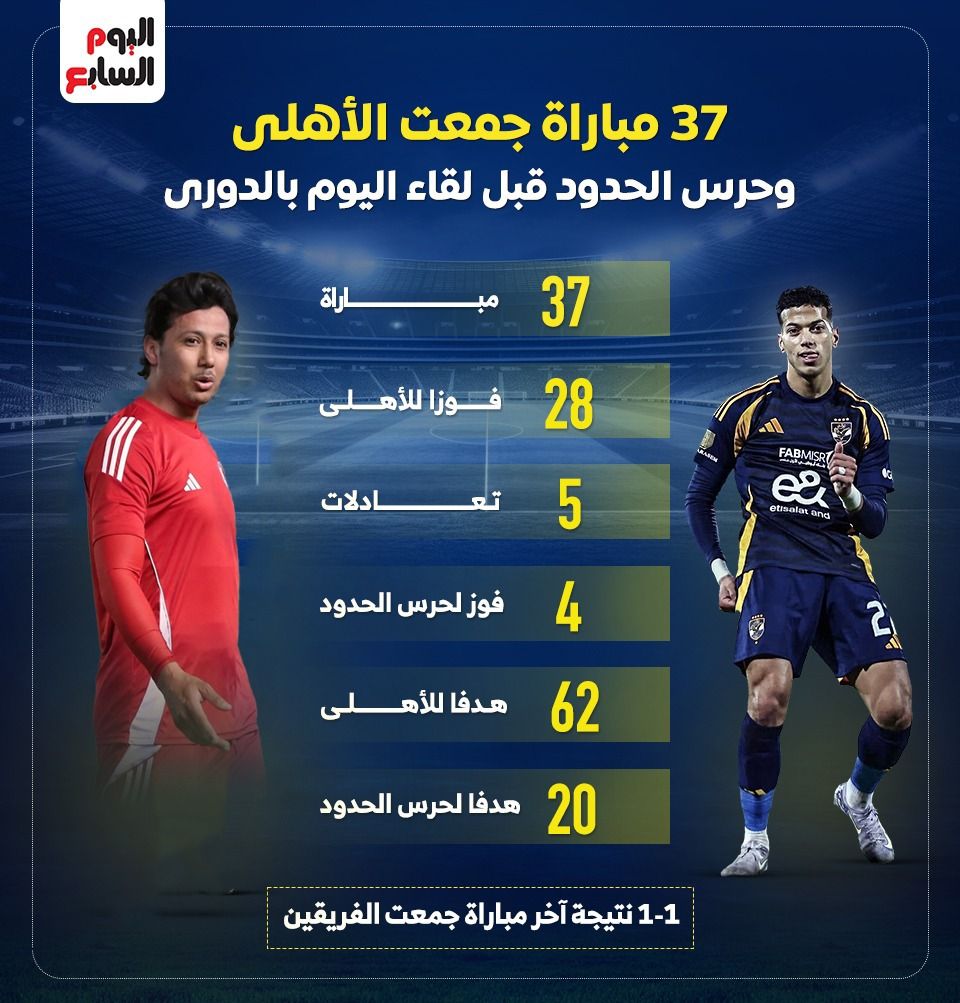 37 مباراة جمعت الأهلى وحرس الحدود قبل لقاء اليوم بالدوري.. إنفو جراف