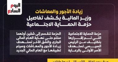 زيادة الأجور والمعاشات.. وزير المالية يكشف تفاصيل حزمة الحماية الاجتماعية.. إنفوجراف