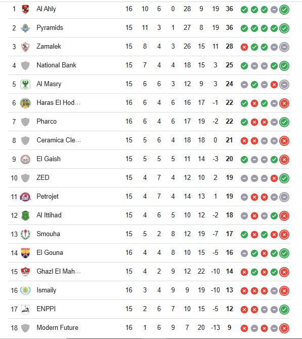 جدول ترتيب الدوري المصري..الأهلي في الصدارة ويترقب مواجهة بيراميدز والاتحاد
