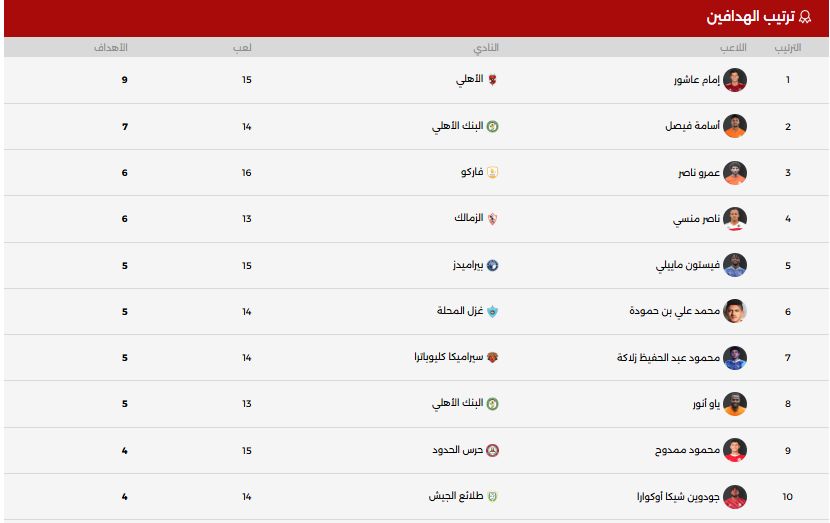 جدول ترتيب هدافى الدورى المصرى "دورى نايل" .. إمام عاشور ينفرد