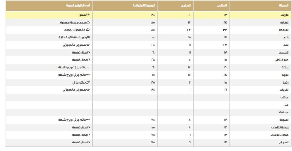أدناها 13.. اعرف درجات الحرارة اليوم الخميس بمناطق المملكة