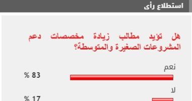 83% من القراء يؤيدون زيادة مخصصات دعم المشروعات الصغيرة والمتوسطة