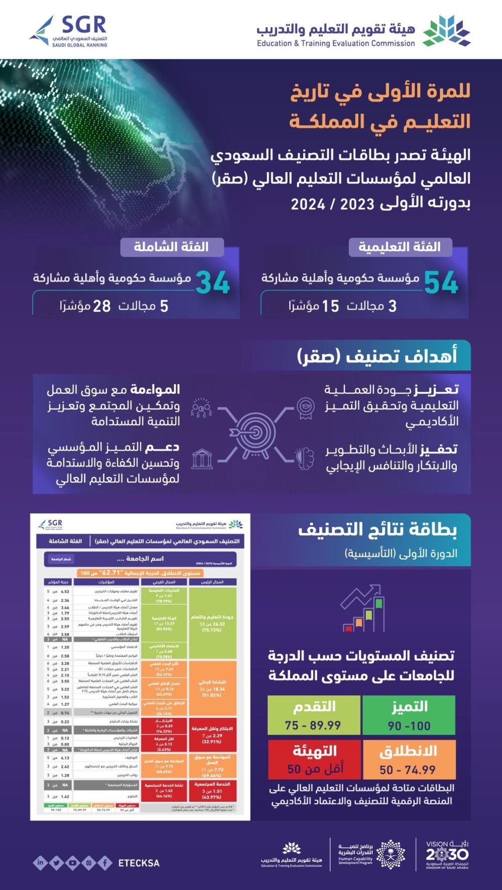 "تقويم التعليم والتدريب" تكشف عن نتائج تصنيف "صقر" لـ 54 مؤسسة تعليمية