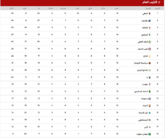 قبل ختام الجولة الـ16 ..جدول ترتيب الدوري المصري
