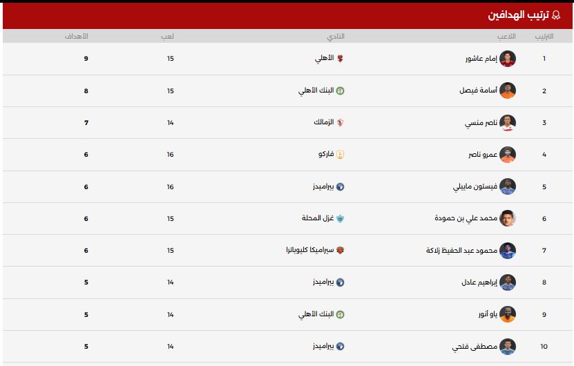 جدول ترتيب هدافى الدورى المصرى الممتاز "دورى نايل".. إمام عاشور ينفرد