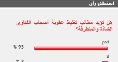 93% من القراء يؤيدون مطالب تغليظ عقوبة أصحاب الفتاوى الشاذة والمتطرفة