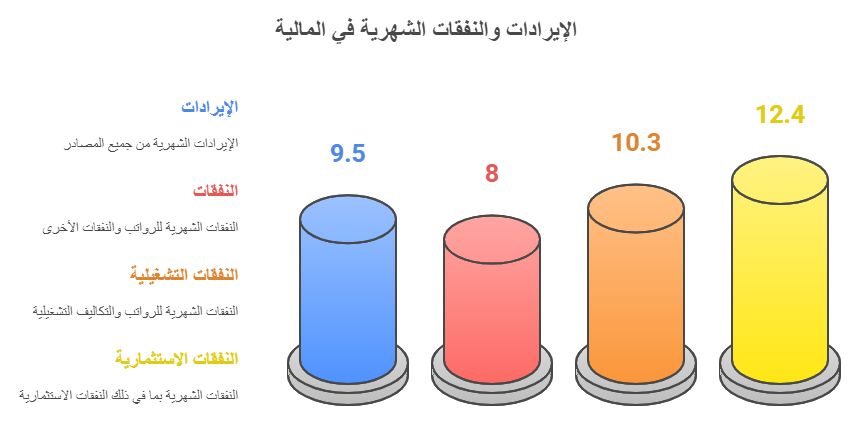 الارقام تنسف التطمينات.. عجز مالي ام نقص سيولة ؟