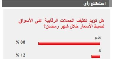88% من القراء يؤيدون تكثيف حملات الرقابة على الأسواق خلال شهر رمضان