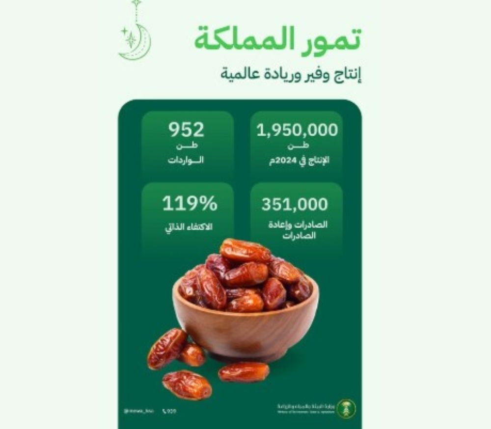 اكتفاء ذاتي بـ 119%.. 1.9 مليون طن إنتاج المملكة من التمور في 2024