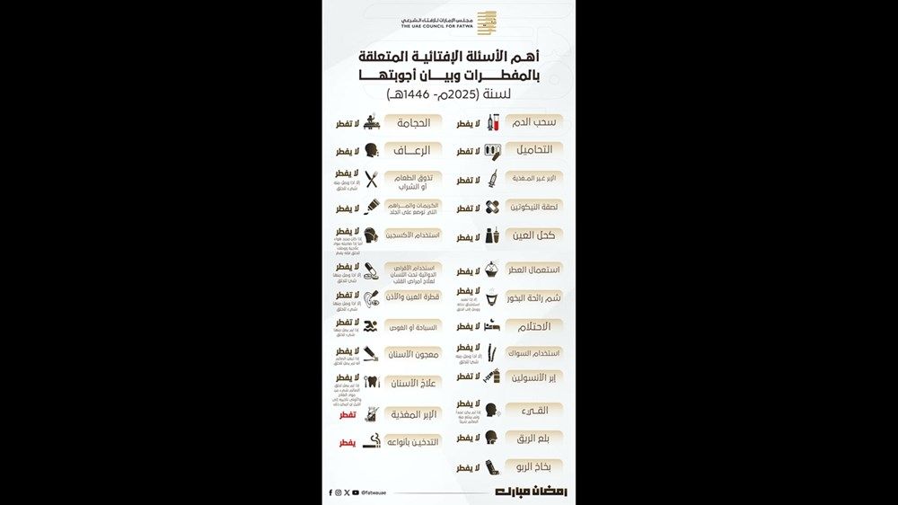 "الإمارات للإفتاء" يجيب عن أسئلة بشأن بعض الأفعال خلال الصوم