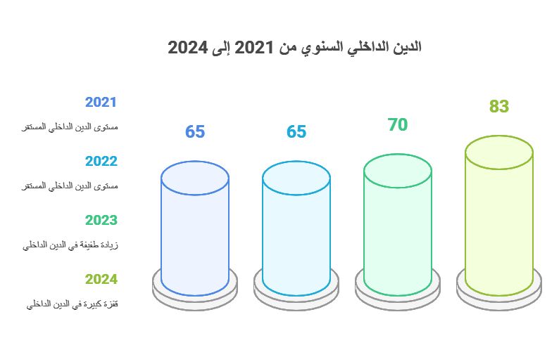 الارقام تنسف التطمينات.. عجز مالي ام نقص سيولة ؟