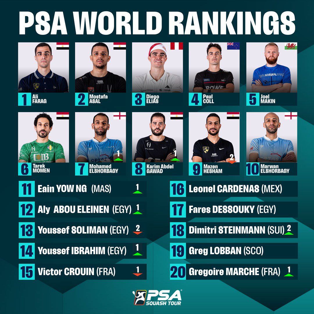 تصنيف الاسكواش.. علي فرج ونوران جوهر يواصلان الصدارة عالمياً