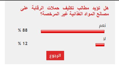 88% من القراء يؤيدون تكثيف حملات الرقابة على مصانع المواد الغذائية غير المرخصة