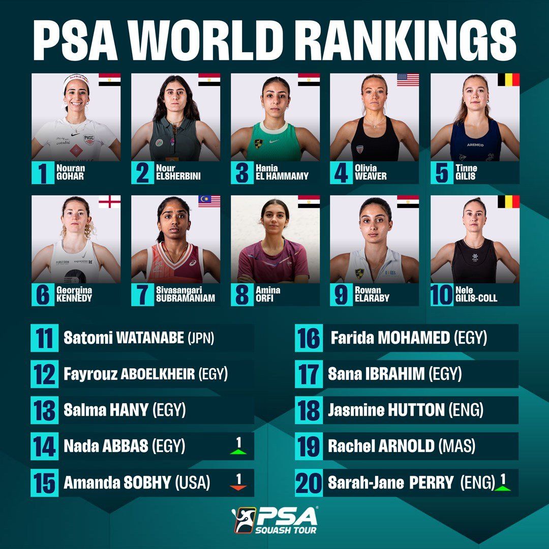 تصنيف الاسكواش.. علي فرج ونوران جوهر يواصلان الصدارة عالمياً