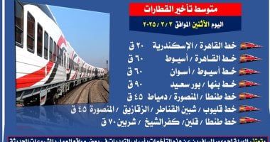 متوسط التأخيرات المتوقعة لبعض القطارات على خطوط السكة الحديد