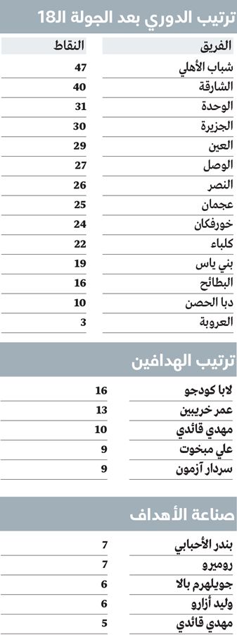 الامارات | «الجولة 18» مبهجة للوحدة وشباب الأهلي.. ومزعجة للعين والوصل والنصر