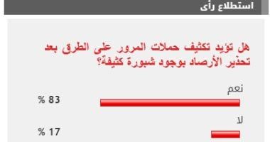 %83من القراء يؤيدون تكثيف حملات المرور للتعامل مع تحذيرات الشبورة