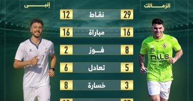 أرقام الزمالك وإنبى في الدوري قبل لقاء الليلة.. إنفو جراف