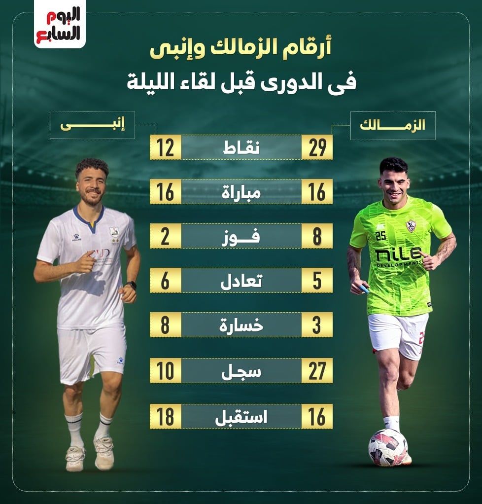 أرقام الزمالك وإنبى في الدوري قبل لقاء الليلة.. إنفو جراف