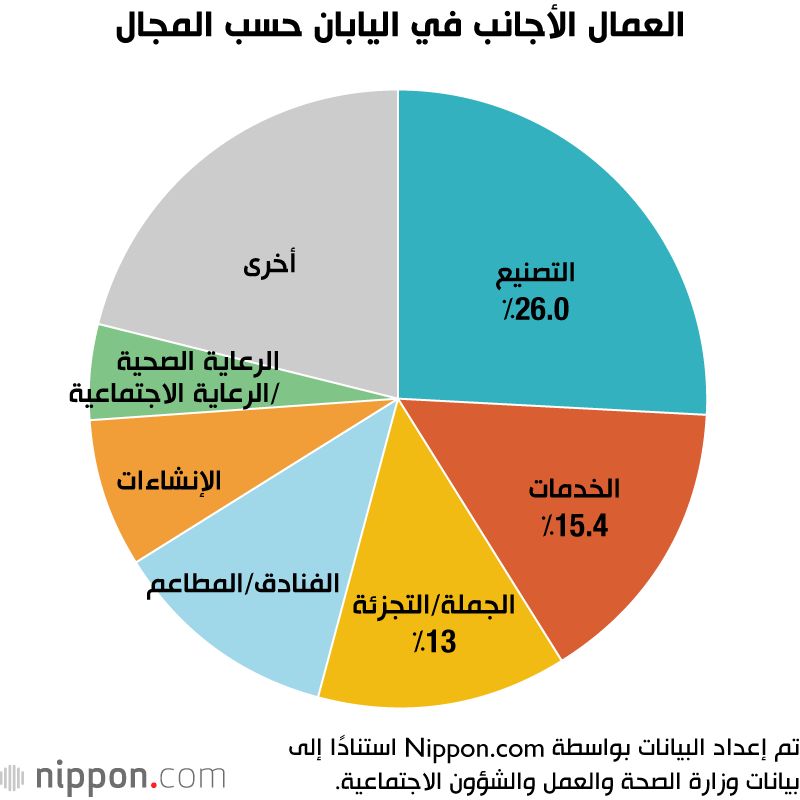 اليابان | العمال الأجانب في اليابان يسجلون أعلى رقم على الإطلاق: ماذا يعني ذلك للاقتصاد؟