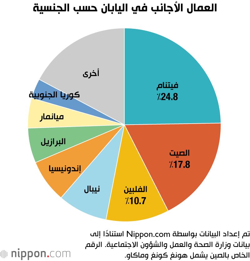 اليابان | العمال الأجانب في اليابان يسجلون أعلى رقم على الإطلاق: ماذا يعني ذلك للاقتصاد؟