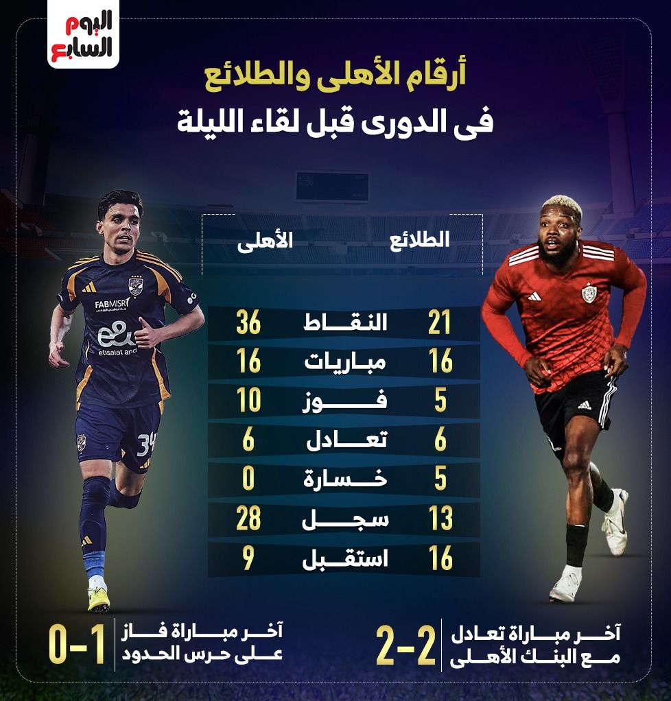 أرقام الأهلي ضد طلائع الجيش فى الدورى قبل لقاء الليلة.. إنفو جراف