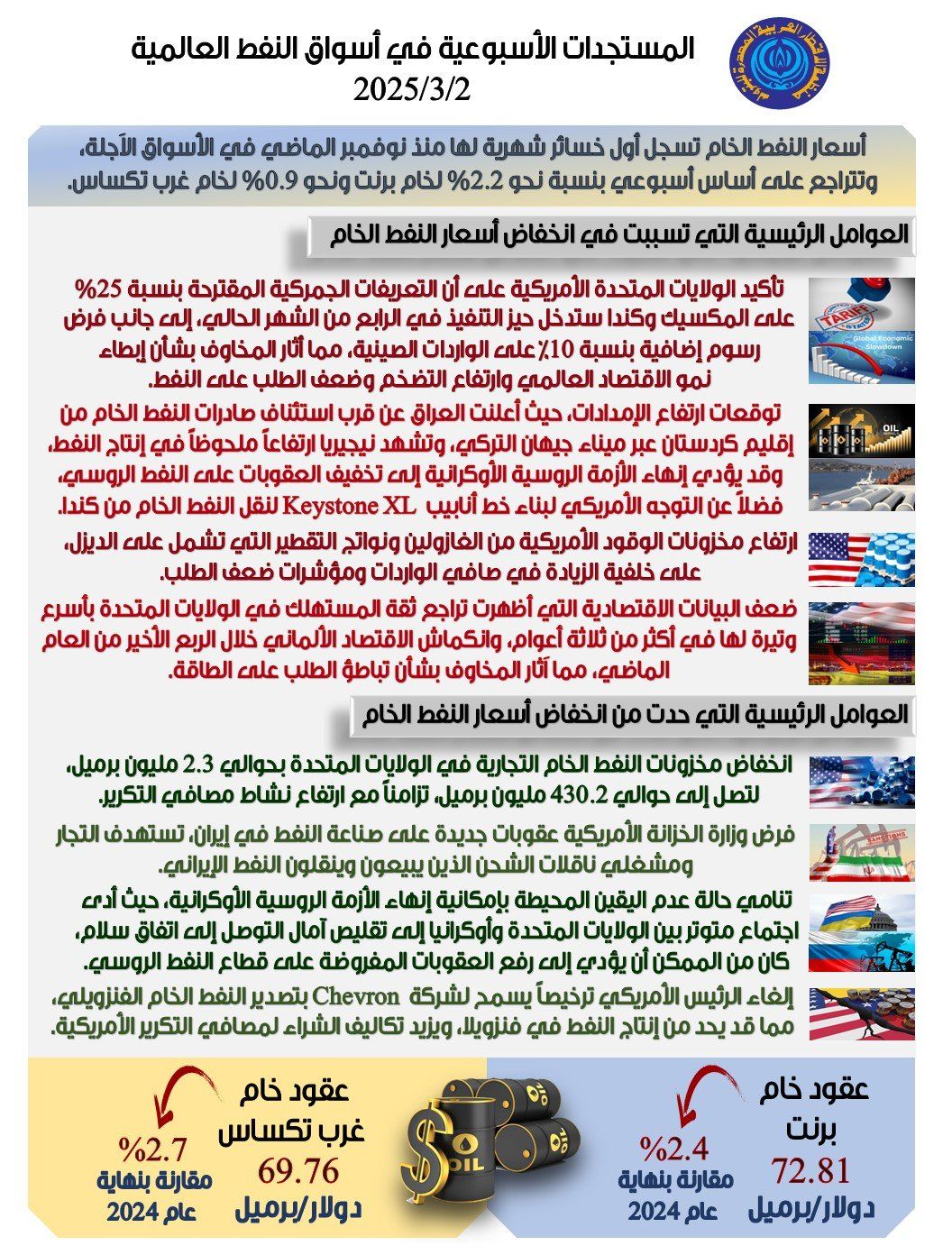 أول خسائر شهرية منذ نوفمبر الماضى.. ماذا حدث لأسعار النفط بالأسواق العالمية؟