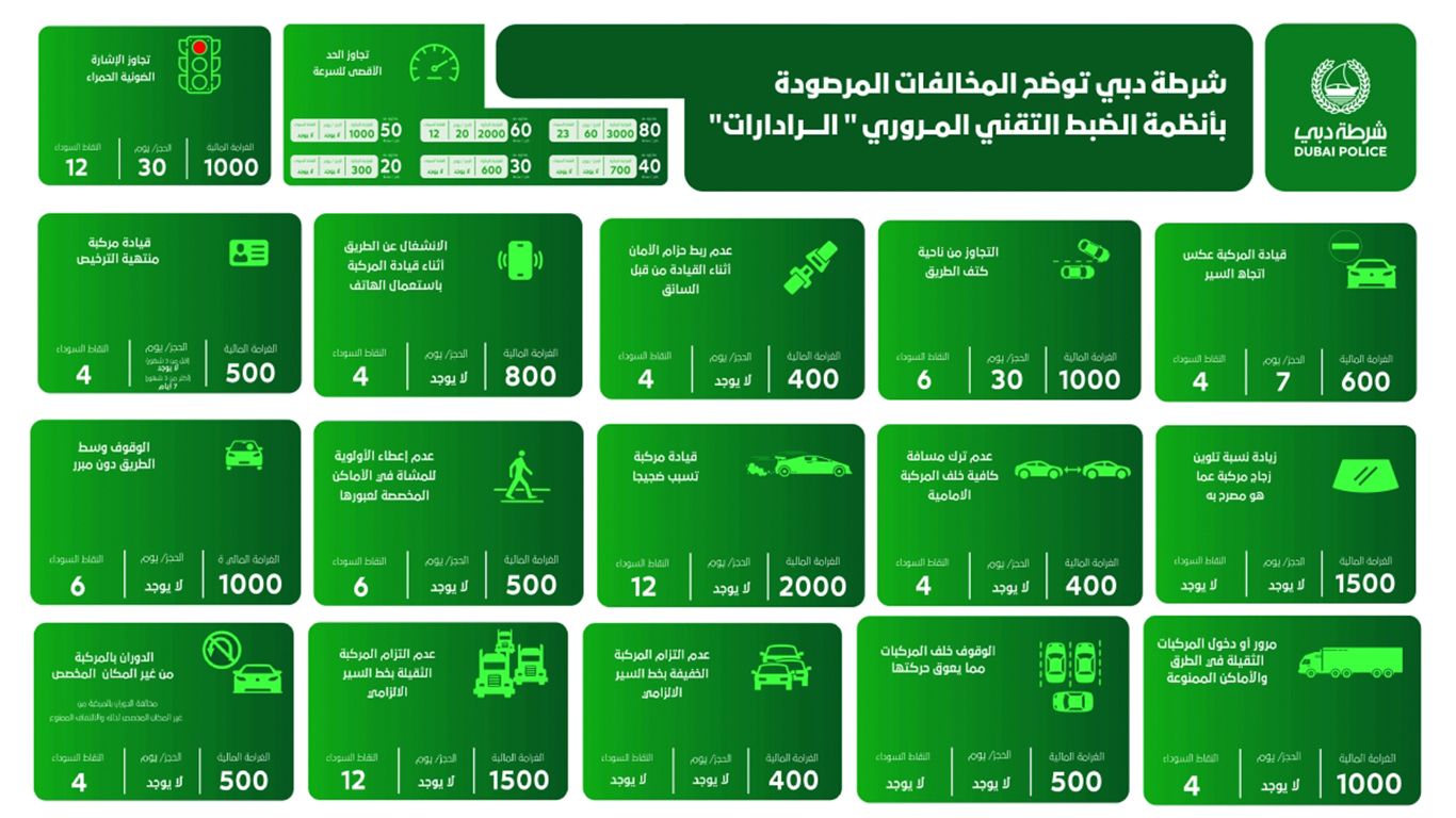 الامارات | 17 مخالفة ترصدها «رادارات دبي» أبرزها عدم ترك المسافة و«المخفي الشامل»