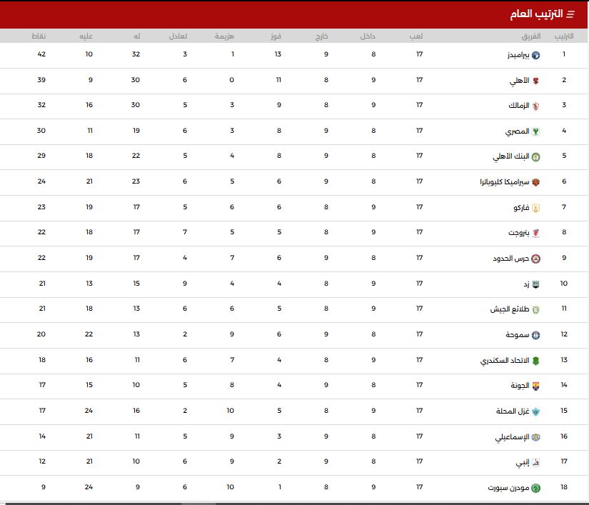 جدول ترتيب الدورى الممتاز "دورى نايل" عقب انتهاء الدور الأول