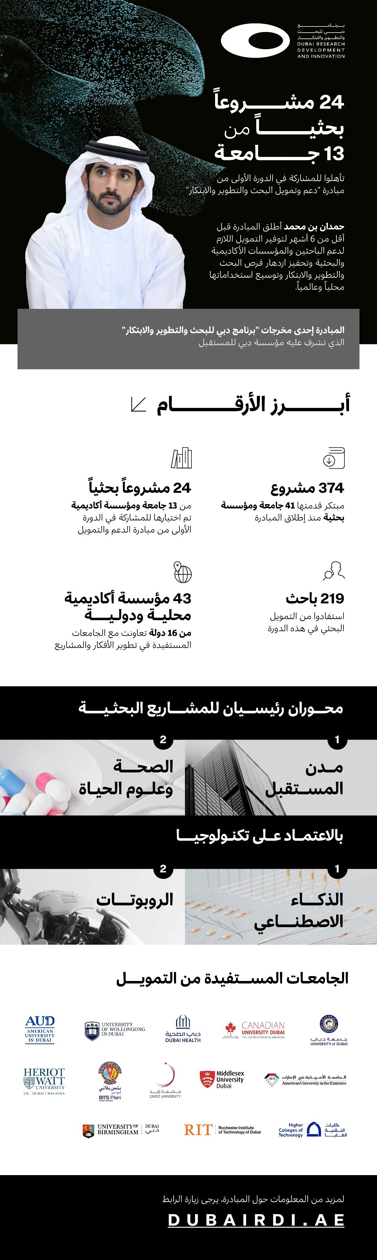 الامارات | مؤسسة دبي للمستقبل تعلن تمويل 24 مشروعاً بحثياً من 13 جامعة ومؤسسة أكاديمية في دبي