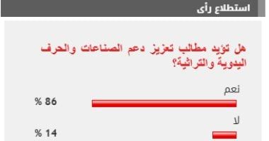 %86 من القراء يطالبون بتعزيز دعم الصناعات والحرف اليدوية والتراثية
