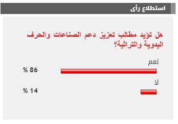 %86 من القراء يطالبون بتعزيز دعم الصناعات والحرف اليدوية والتراثية