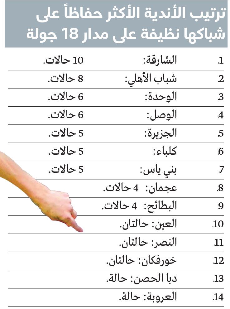 الامارات | 61 حالة «كلين شيت» في 124 مباراة بدوري المحترفين