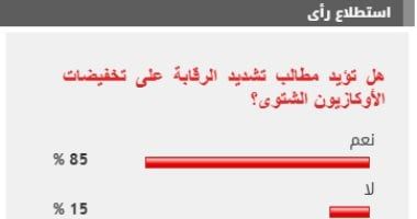 %85 من القراء يطالبون بتشديد الرقابة على تخفيضات الأوكازيون الشتوى