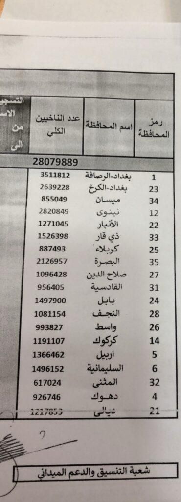 أعداد الناخبين العراقيين في الانتخابات النيابية المقبلة (وثيقة)