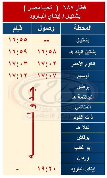 السكة الحديد: توقف قطارات "بشتيل / المناشي / إيتاي البارود" والعكس بالكوم الأحمر