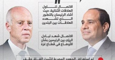 الرئيس السيسى ونظيره التونسى يؤكدان رفضهما التام لتهجير الفلسطينيين من أرضهم (إنفوجراف)
