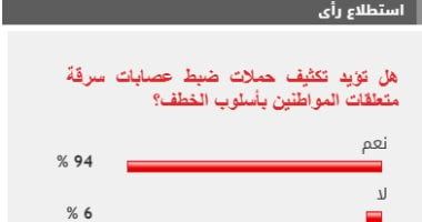 94% من القراء يطالبون بتكثيف حملات ضبط عصابات خطف متعلقات المواطنين