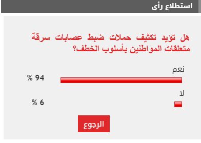 94% من القراء يطالبون بتكثيف حملات ضبط عصابات خطف متعلقات المواطنين