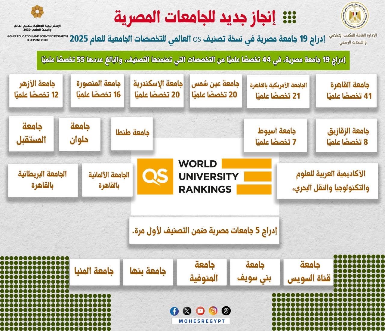 إدراج 19 جامعة مصرية فى نسخة تصنيف QS العالمى للتخصصات الجامعية 2025