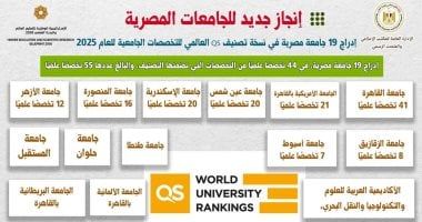 إدراج 19 جامعة مصرية فى نسخة تصنيف QS العالمى للتخصصات الجامعية 2025