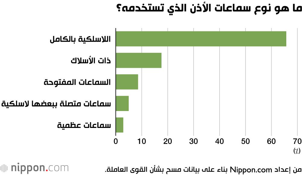 اليابان | كيف تؤثر التكنولوجيا والعادات الاجتماعية على استخدام سماعات الأذن في اليابان؟
