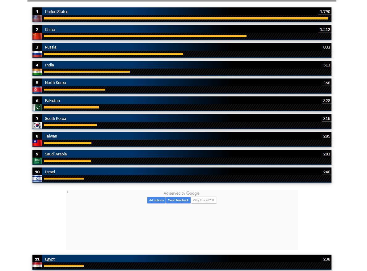 الخليج اليوم .. لأول مرة.. السعودية تتفوق على مصر وإسرائيل في المقاتلات العسكرية