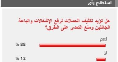 %88 من القراء يطالبون بتكثيف الحملات لرفع الإشغالات ومنع التعدى على الطرق