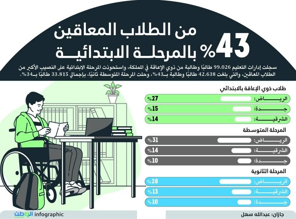%43 من الطلاب المعاقين بالمرحلة الابتدائية