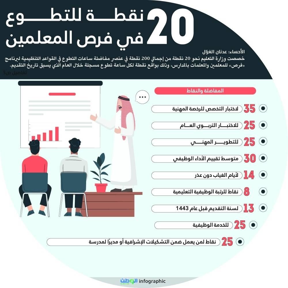 20 نقطة للتطوع في مفاضلة فرص المعلمين