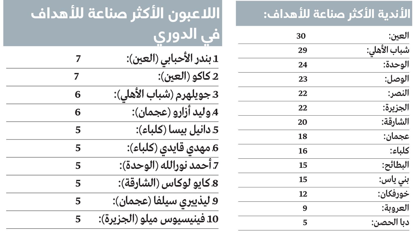 الامارات | «خامس الدوري» الأكثر صناعة للأهداف بفضل الأحبابي وكاكو