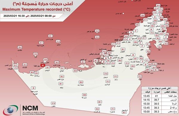 «الأرصاد» يكشف عن أعلى درجة حرارة سجلت على الدولة